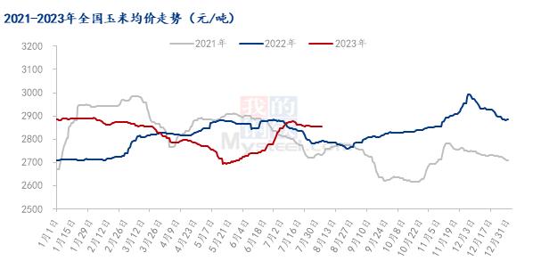 Mysteel解读：7月玉米市场影响因素及分析