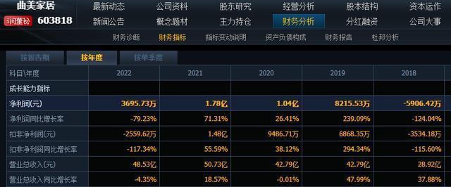 8亿定增获通过！曲美家居上半年预亏1亿，券商称“至暗已过”