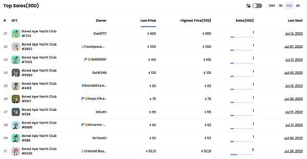 BAYC 7月报告：有哪些值得关注的数据走势？