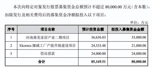 8亿定增获通过！曲美家居上半年预亏1亿，券商称“至暗已过”