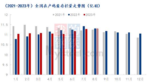 Mysteel解读：8月鸡蛋市场供应面或微增