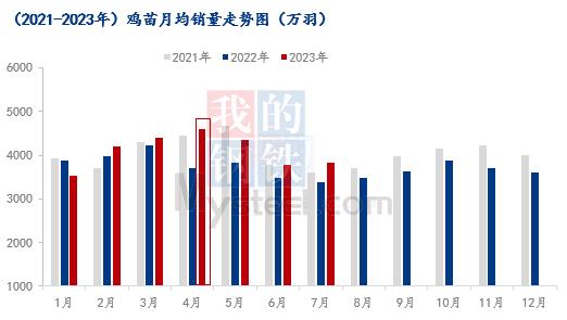 Mysteel解读：8月鸡蛋市场供应面或微增