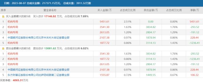 本月首只“人气牛”出炉！5天飙涨近103%，267股年内录得翻倍行情，这些异同点或可关注