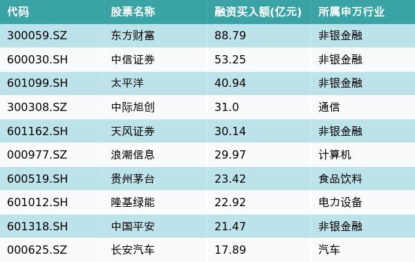 资金流向周报丨东方财富、中信证券、太平洋上周获融资资金买入排名前三，东方财富单周获买入额超88亿元