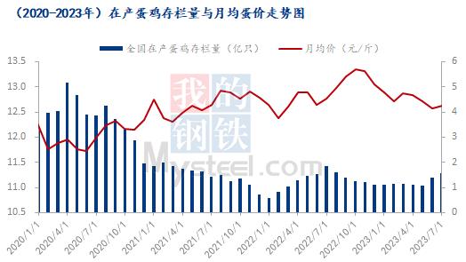 Mysteel解读：8月鸡蛋市场供应面或微增