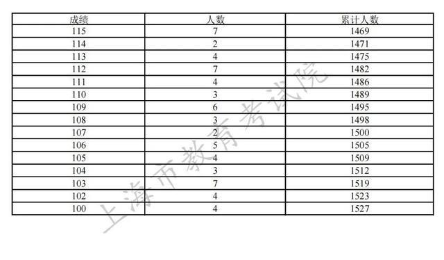 上海专科批次征求志愿网上填报即将开始，院校（类别）缺额计划表公布