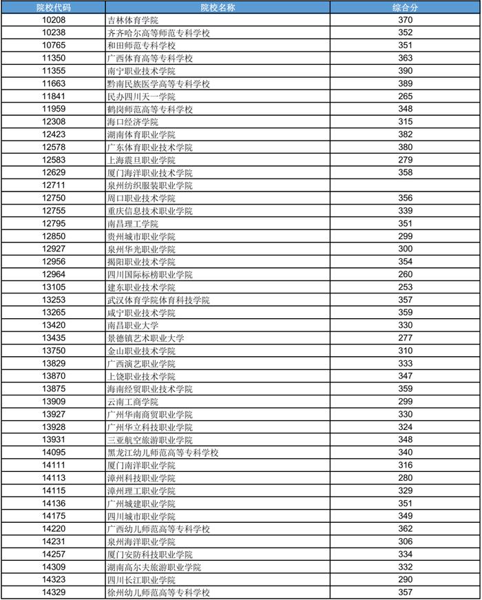 广西2023年高职高专提前批体育类最低投档分数线来了