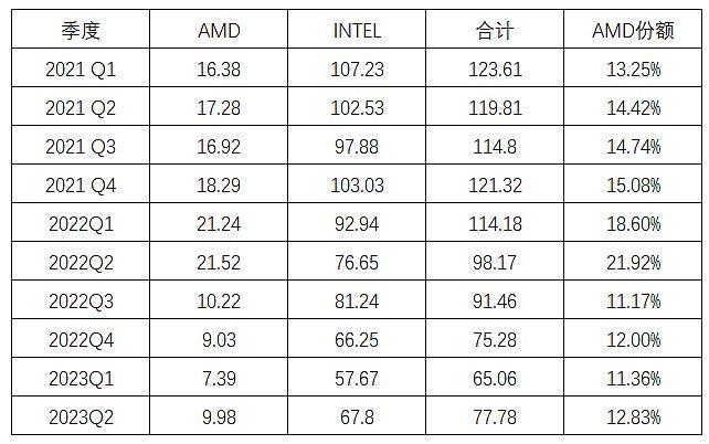 X86市场份额变化趋势分析