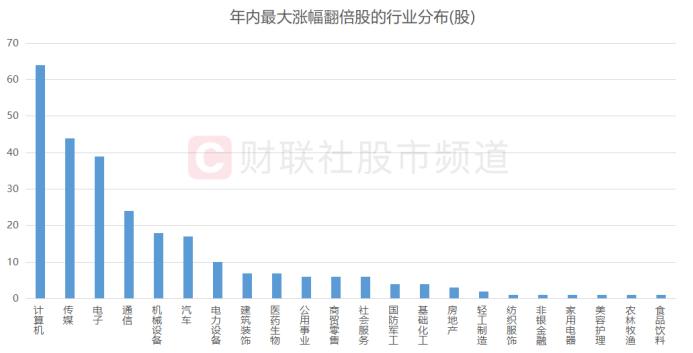 本月首只“人气牛”出炉！5天飙涨近103%，267股年内录得翻倍行情，这些异同点或可关注