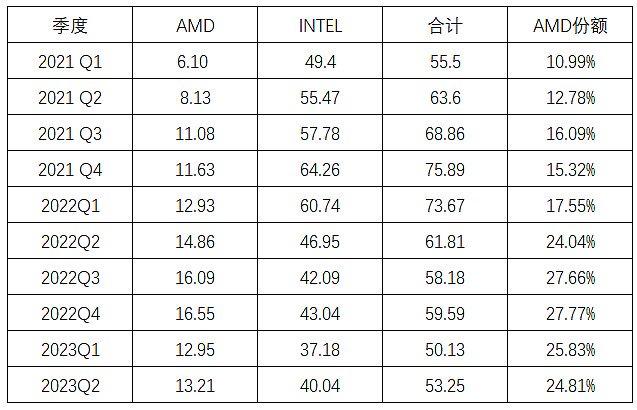 X86市场份额变化趋势分析