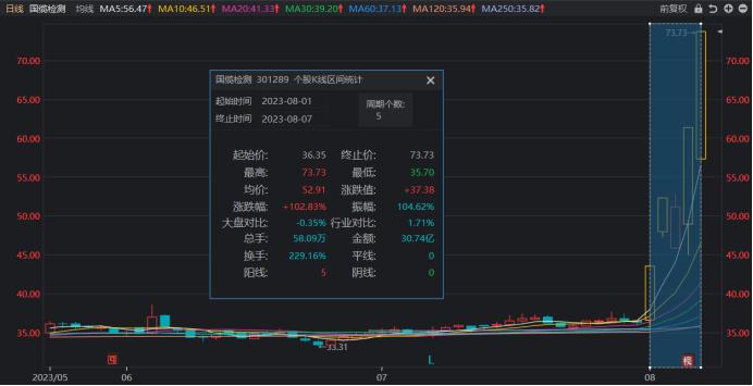 本月首只“人气牛”出炉！5天飙涨近103%，267股年内录得翻倍行情，这些异同点或可关注