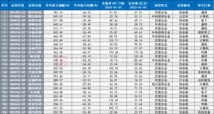 本月首只“人气牛”出炉！5天飙涨近103%，267股年内录得翻倍行情，这些异同点或可关注