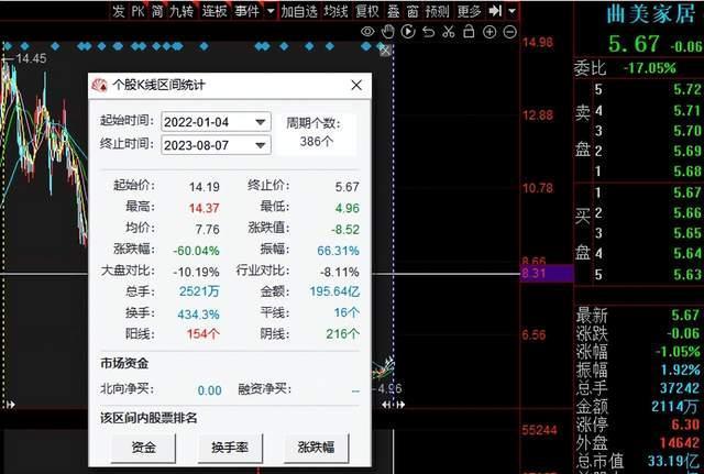 8亿定增获通过！曲美家居上半年预亏1亿，券商称“至暗已过”