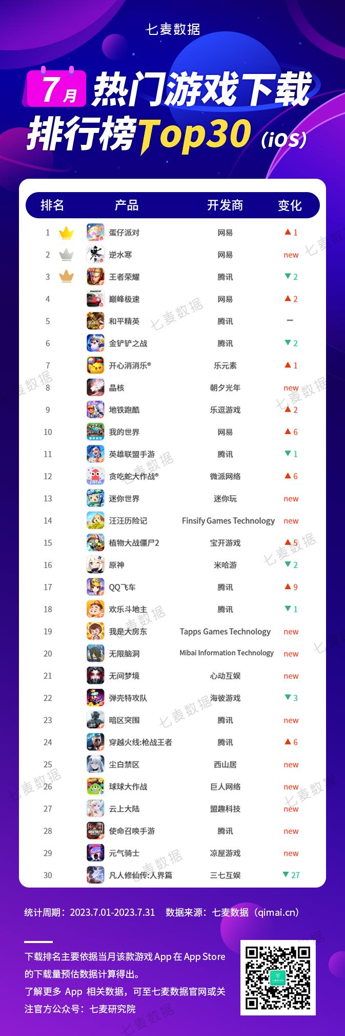 七麦研究院：网易(09999)旗下“蛋仔派对”位居7月热门游戏下载榜Top30榜首