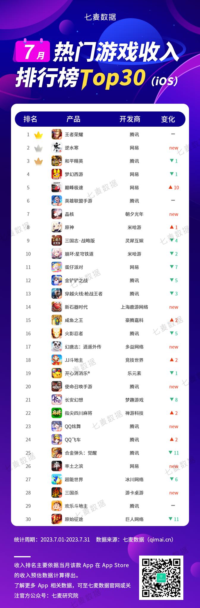 七麦研究院：网易(09999)旗下“蛋仔派对”位居7月热门游戏下载榜Top30榜首