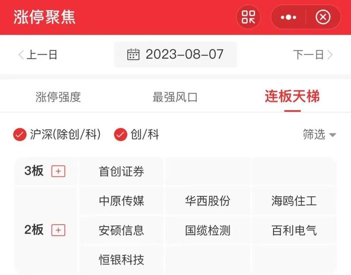 一图看懂涨停股|创业板指收跌1% 医药股集体重挫