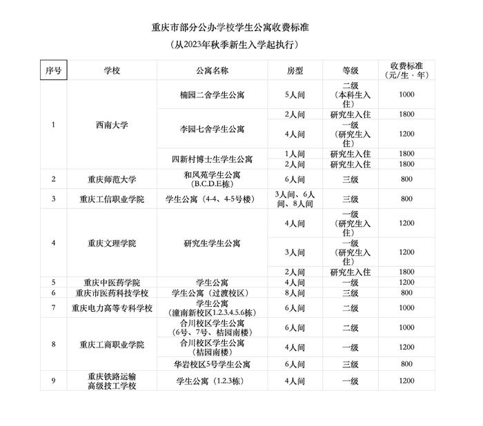 重庆发布部分公办学校学生公寓收费标准 秋季新生入学起执行