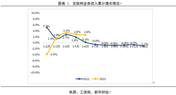 【新华财经研报】2023年上半年互联网行业运行情况分析