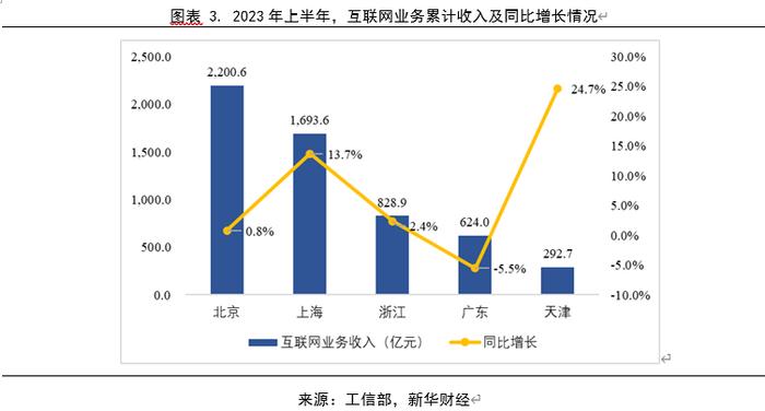 【新华财经研报】2023年上半年互联网行业运行情况分析