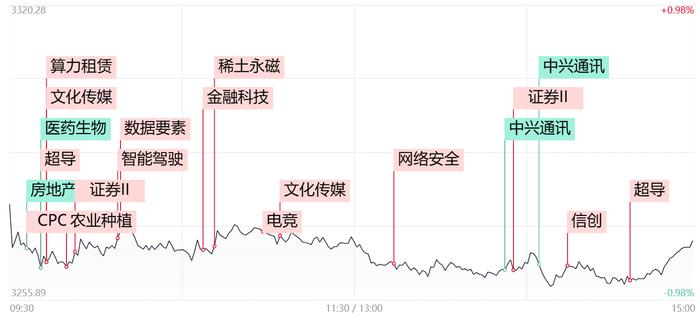 【每日收评】市场再现缩量整理，千亿龙头中兴通讯盘中跌停，发生了什么？