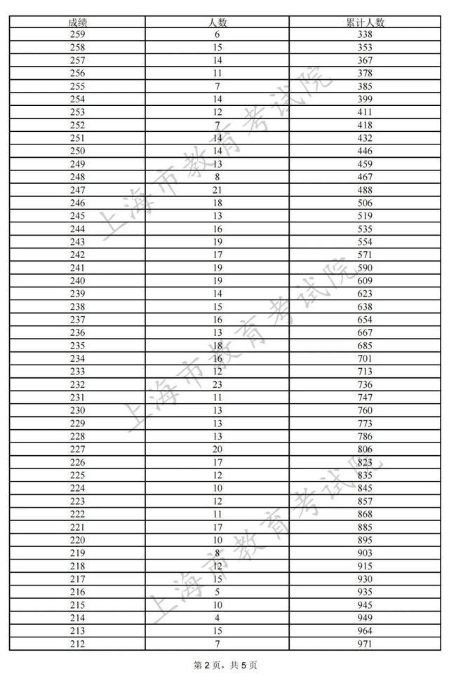 上海专科批次征求志愿网上填报即将开始，院校（类别）缺额计划表公布