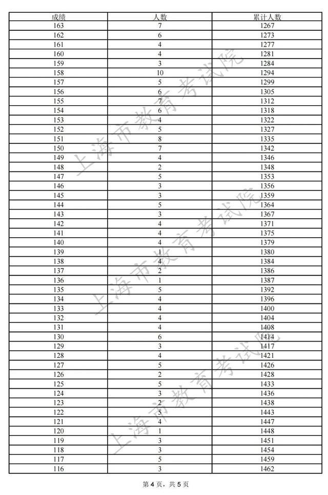 上海专科批次征求志愿网上填报即将开始，院校（类别）缺额计划表公布