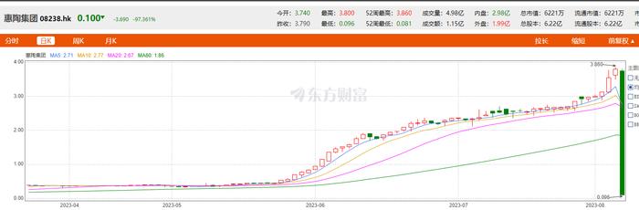 单日跌97%！8个月涨超35倍的牛股被一天内打回原形，这家港股上市公司发生了什么