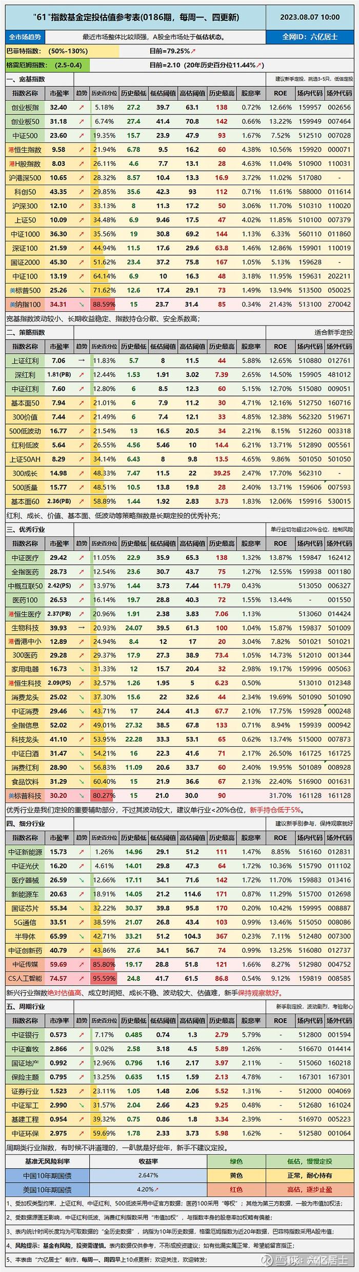 一个能跑赢80%用户的宽基躺平策略，（61指数估值08.07）