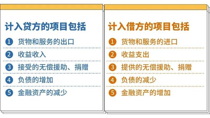 如何理解国际收支统计的“借”“贷”复式记账法