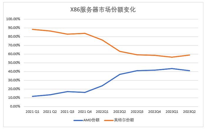 X86市场份额变化趋势分析