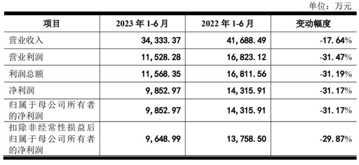 键邦股份上交所主板IPO过会 赛克产品国内市场占有率超80%