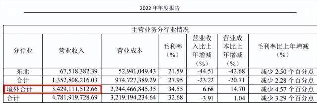 8亿定增获通过！曲美家居上半年预亏1亿，券商称“至暗已过”