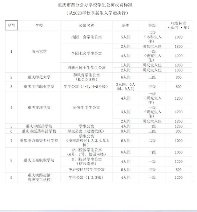 重庆部分公办学校学生公寓收费标准发布 秋季入学执行