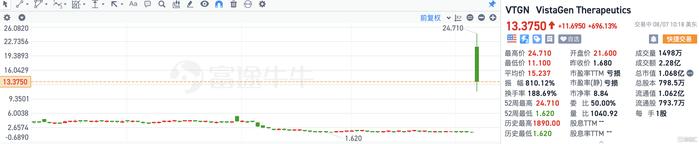 VistaGen暴涨696% 鼻用喷雾剂实验取得积极结果