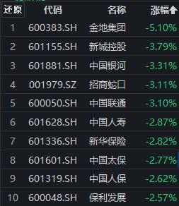 房地产、非银金融板块早盘走低，中国银河跌超3%，沪深300价值ETF（562320）交投活跃丨ETF观察