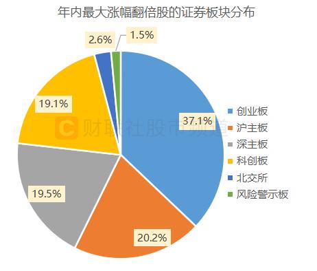 本月首只“人气牛”出炉！5天飙涨近103%，267股年内录得翻倍行情，这些异同点或可关注