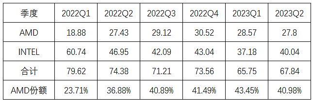 X86市场份额变化趋势分析