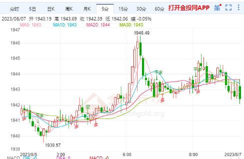 非农力挽金价跌势 本周国际现货黄金是涨是跌？