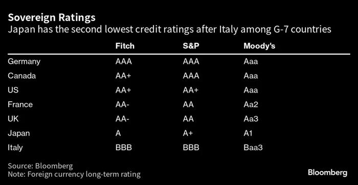 9万亿美元“大雷”将被引爆？美国之后，“债务爆炸”的日本或成下一个信用评级被下调经济体