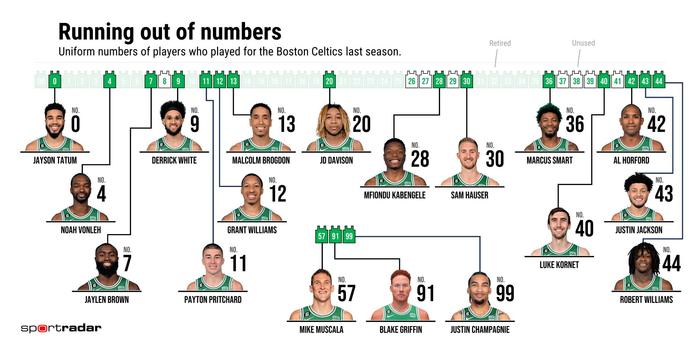 NBA各支球队退役号码一览：绿军可用号码所剩无几 猛龙快船暂无