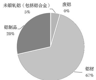 我国铝及其制品进出口贸易分析