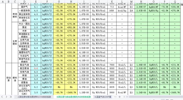 资源分享：IPCC收录的各种燃料CO2排放系数核心数据