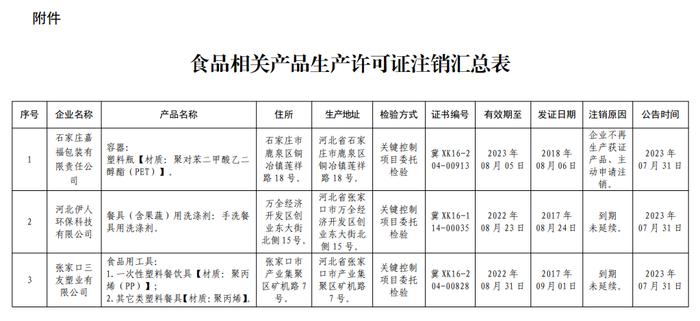 河北省市场监督管理局关于注销石家庄嘉福包装有限责任公司等3家食品相关产品生产许可证书事项的公告