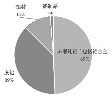 我国铝及其制品进出口贸易分析