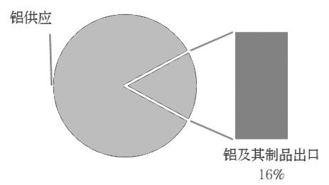 我国铝及其制品进出口贸易分析