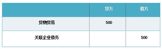 如何理解国际收支统计的“借”“贷”复式记账法