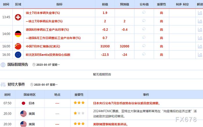 8月7日财经早餐：油市三大月报来袭，聚焦美联储官员就经济前景发表讲话