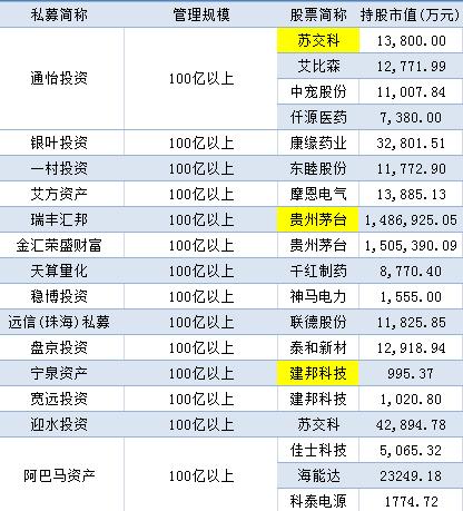 最新出炉！百亿私募重仓股，抄作业吗？