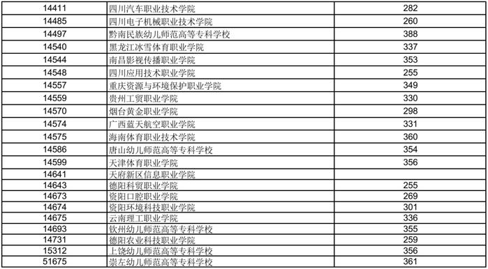 广西2023年高职高专提前批体育类最低投档分数线来了