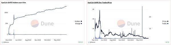 BAYC 7月报告：有哪些值得关注的数据走势？